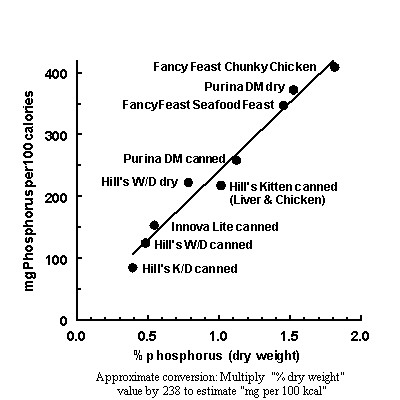 Low Phosphorus Dry Cat Food Chart